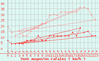 Courbe de la force du vent pour Zilani