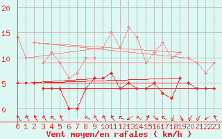 Courbe de la force du vent pour Toulouse-Francazal (31)