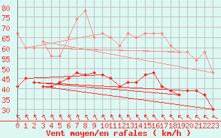 Courbe de la force du vent pour Aberporth