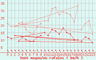 Courbe de la force du vent pour Orlans (45)