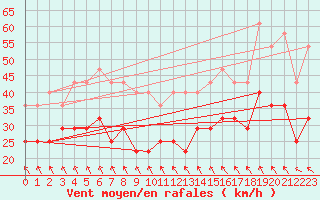 Courbe de la force du vent pour Semenicului Mountain Range