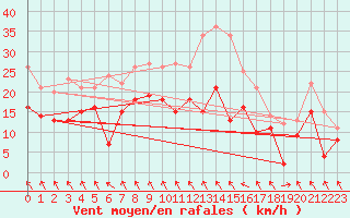 Courbe de la force du vent pour Alfeld