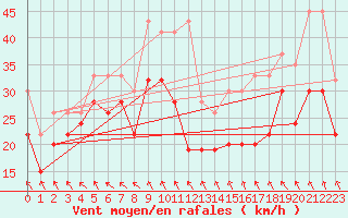 Courbe de la force du vent pour Matro (Sw)