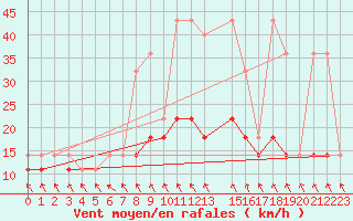 Courbe de la force du vent pour Koszalin