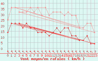 Courbe de la force du vent pour Korsvattnet