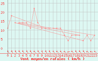 Courbe de la force du vent pour Ylivieska Airport