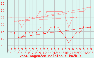 Courbe de la force du vent pour Tomtabacken
