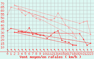 Courbe de la force du vent pour Ouessant (29)