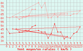 Courbe de la force du vent pour Guetsch