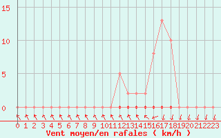 Courbe de la force du vent pour Anse (69)