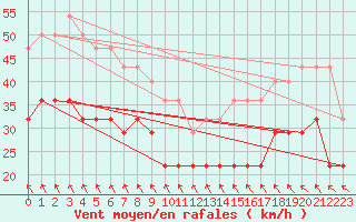 Courbe de la force du vent pour Semenicului Mountain Range