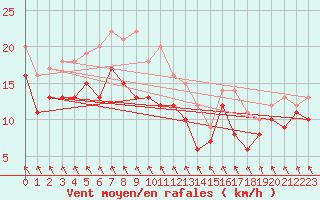 Courbe de la force du vent pour Harburg