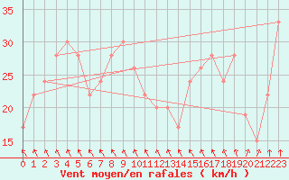 Courbe de la force du vent pour Skagen