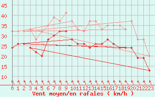 Courbe de la force du vent pour Inverbervie