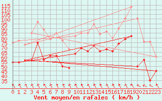 Courbe de la force du vent pour Leucate (11)