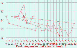 Courbe de la force du vent pour Hemavan-Skorvfjallet