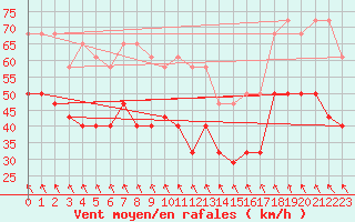 Courbe de la force du vent pour Semenicului Mountain Range