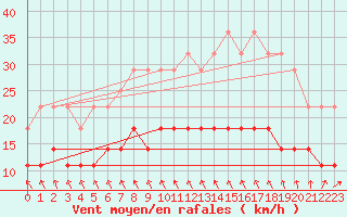 Courbe de la force du vent pour Kankaanpaa Niinisalo