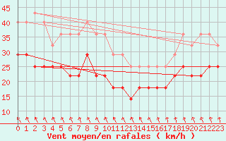 Courbe de la force du vent pour Semenicului Mountain Range