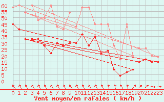 Courbe de la force du vent pour Corvatsch