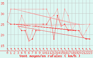 Courbe de la force du vent pour Herschel Island