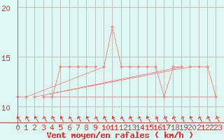 Courbe de la force du vent pour Varkaus Kosulanniemi