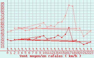 Courbe de la force du vent pour Saulieu (21)