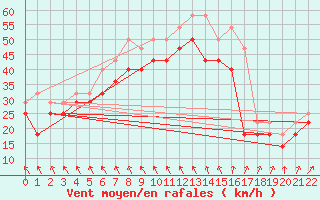 Courbe de la force du vent pour Market