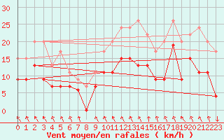 Courbe de la force du vent pour Avignon (84)