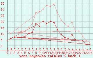 Courbe de la force du vent pour Barth