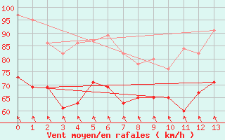 Courbe de la force du vent pour Cairngorm