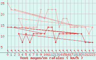 Courbe de la force du vent pour Pori Rautatieasema