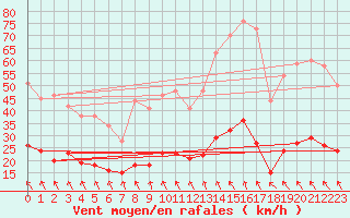 Courbe de la force du vent pour Sgur (12)