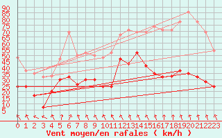 Courbe de la force du vent pour Bealach Na Ba No2