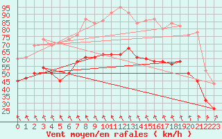 Courbe de la force du vent pour South Uist Range