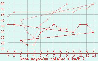 Courbe de la force du vent pour Sierra de Alfabia