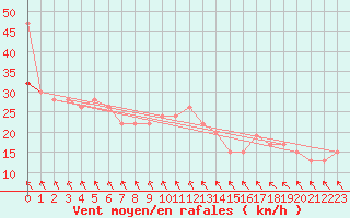 Courbe de la force du vent pour Manston (UK)