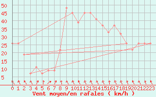 Courbe de la force du vent pour Mecheria