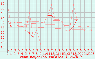 Courbe de la force du vent pour Buholmrasa Fyr