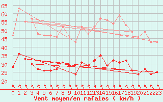 Courbe de la force du vent pour La Rochelle - Aerodrome (17)