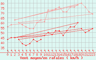 Courbe de la force du vent pour Fair Isle