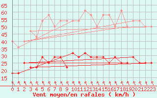 Courbe de la force du vent pour Koszalin