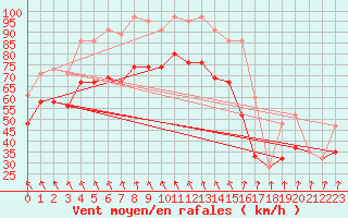 Courbe de la force du vent pour Inverbervie