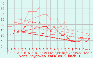 Courbe de la force du vent pour Ylistaro Pelma