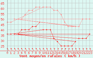 Courbe de la force du vent pour Ruhnu