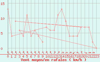 Courbe de la force du vent pour Warcop Range