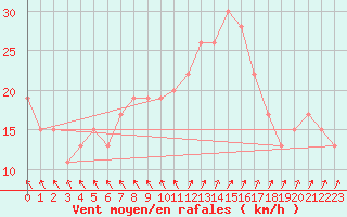 Courbe de la force du vent pour Scampton