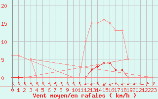 Courbe de la force du vent pour Sain-Bel (69)