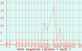 Courbe de la force du vent pour Sobral