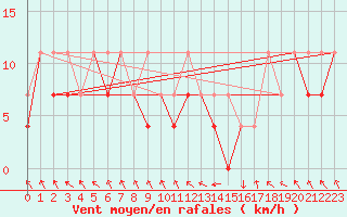 Courbe de la force du vent pour Slubice